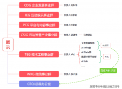 是腾讯史上第一个以“学术+营业”为从心骨的科